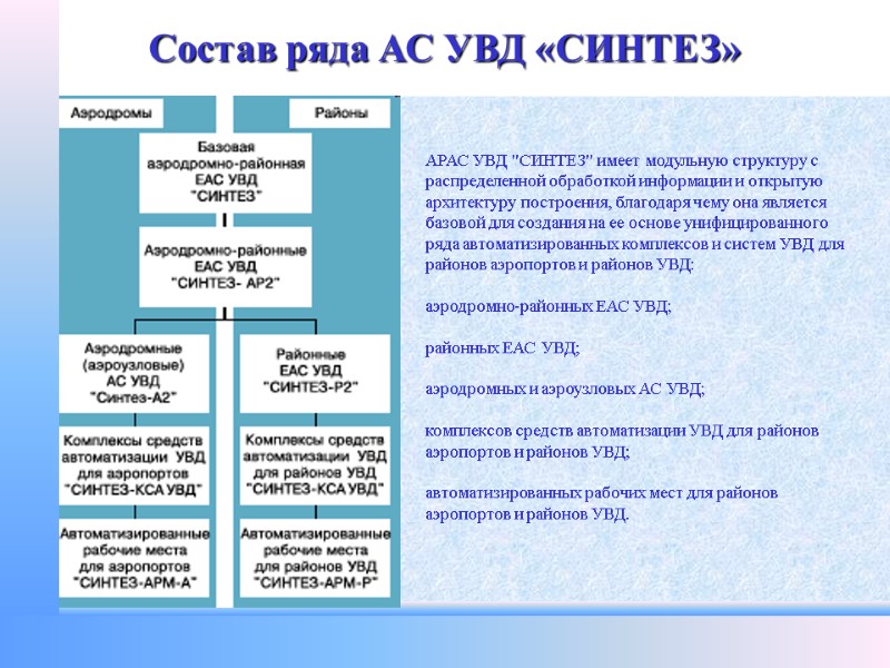 Состав ряда АС УВД «СИНТЕЗ» АРАС УВД 